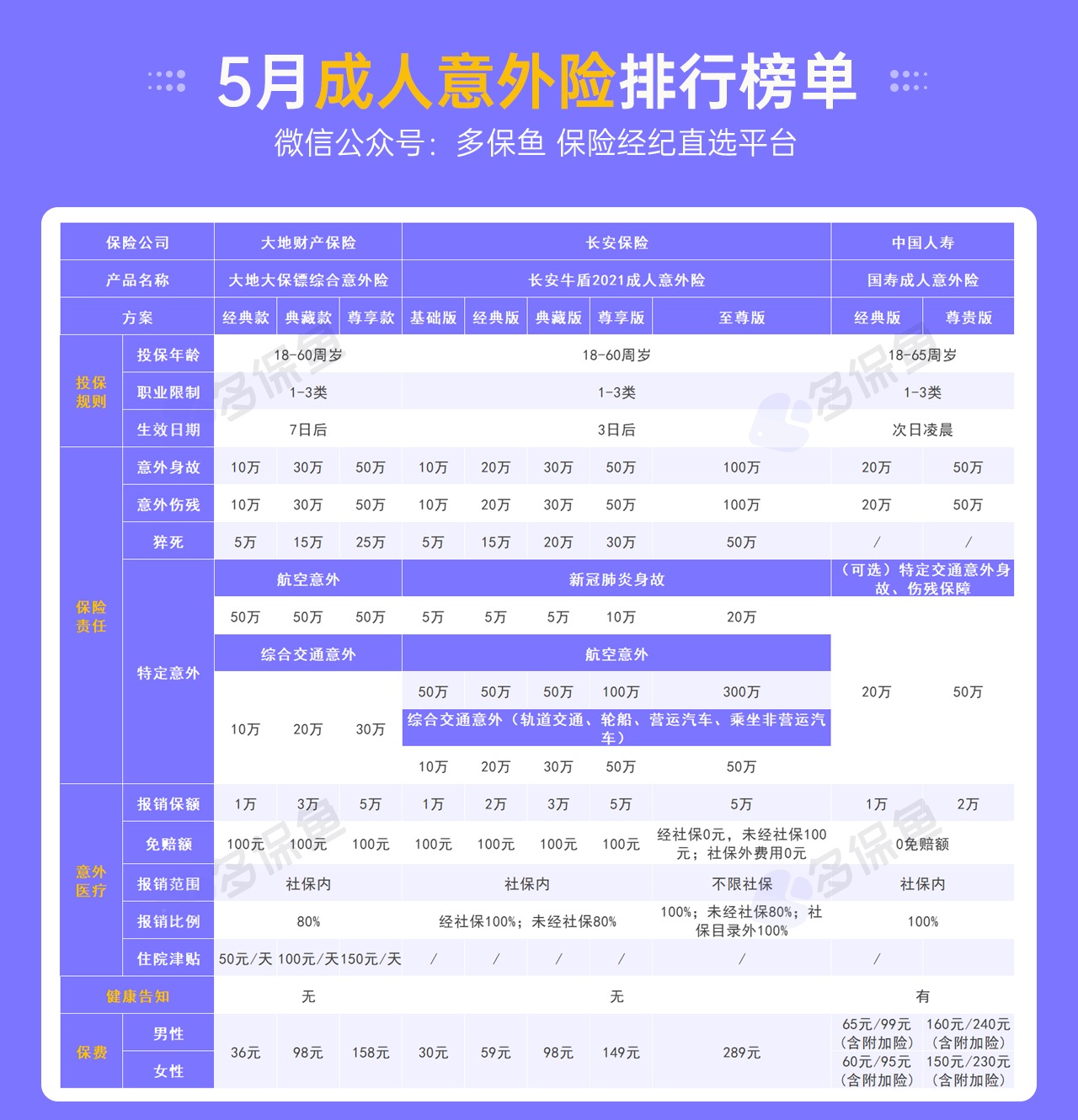 每月榜单 | 5月热门意外险榜单来了！