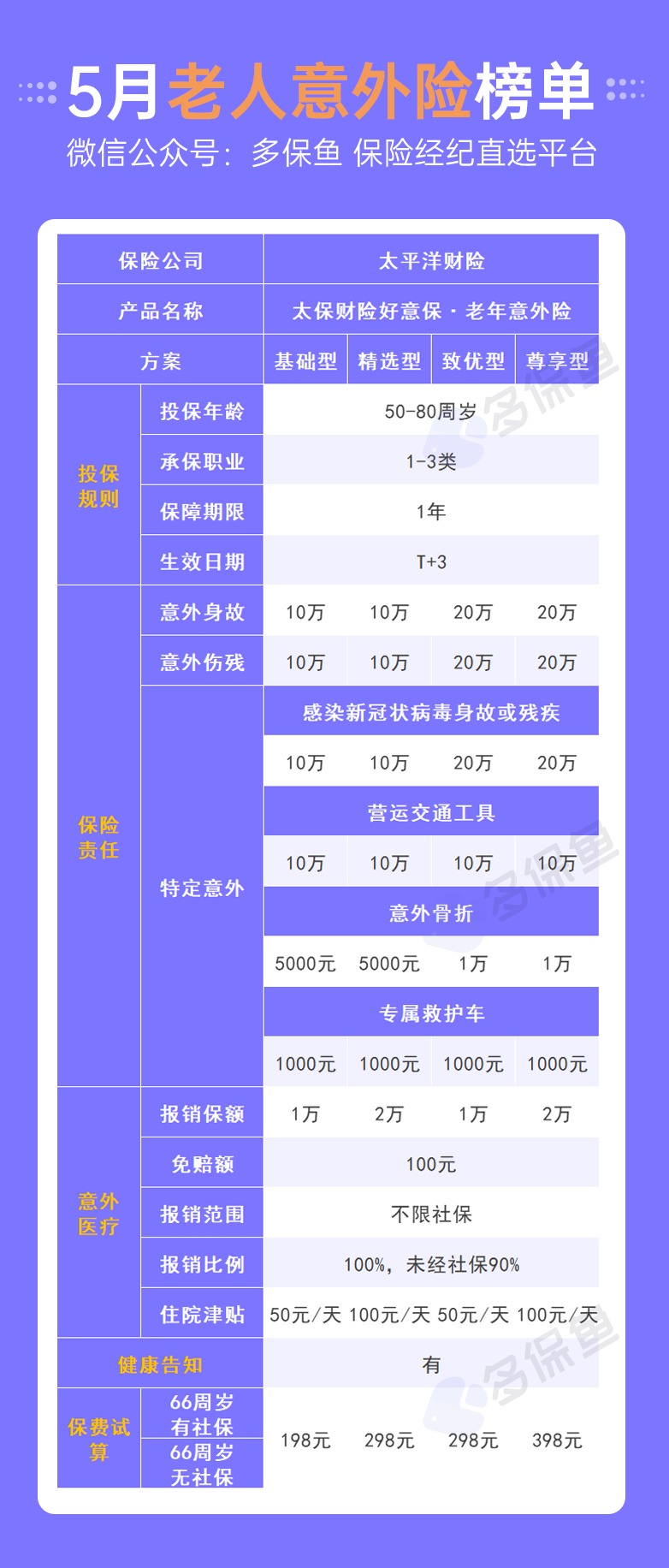 每月榜单 | 5月热门意外险榜单来了！