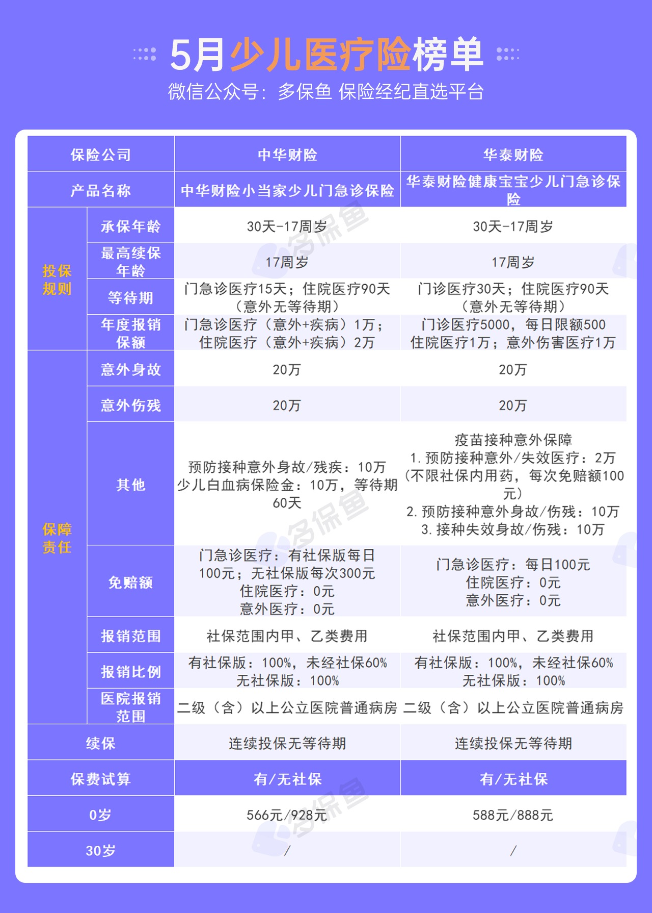 每月榜单 | 5月最值得买的医疗险名单