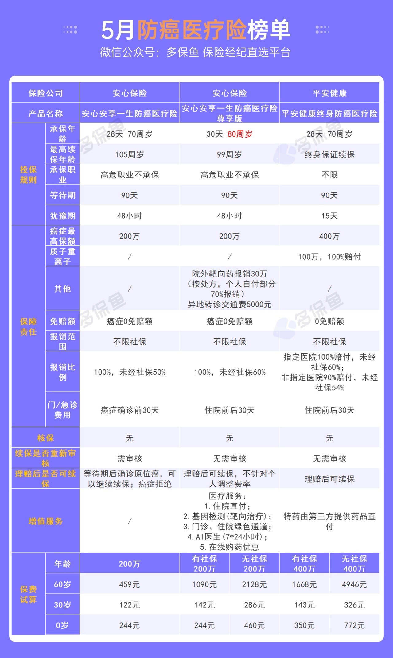 每月榜单 | 5月最值得买的医疗险名单