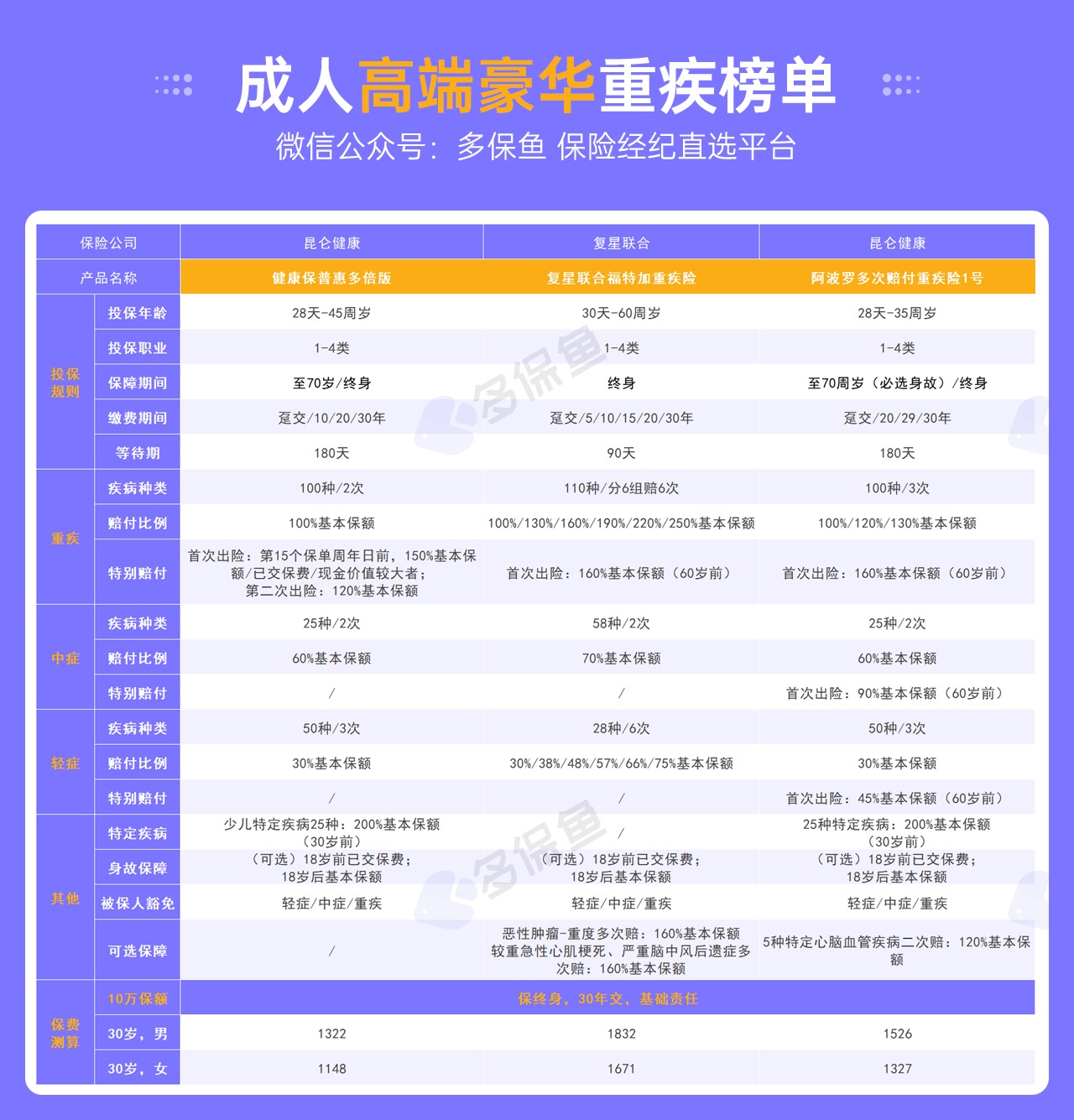 每月榜单 | 7月重疾险榜单公布来了！