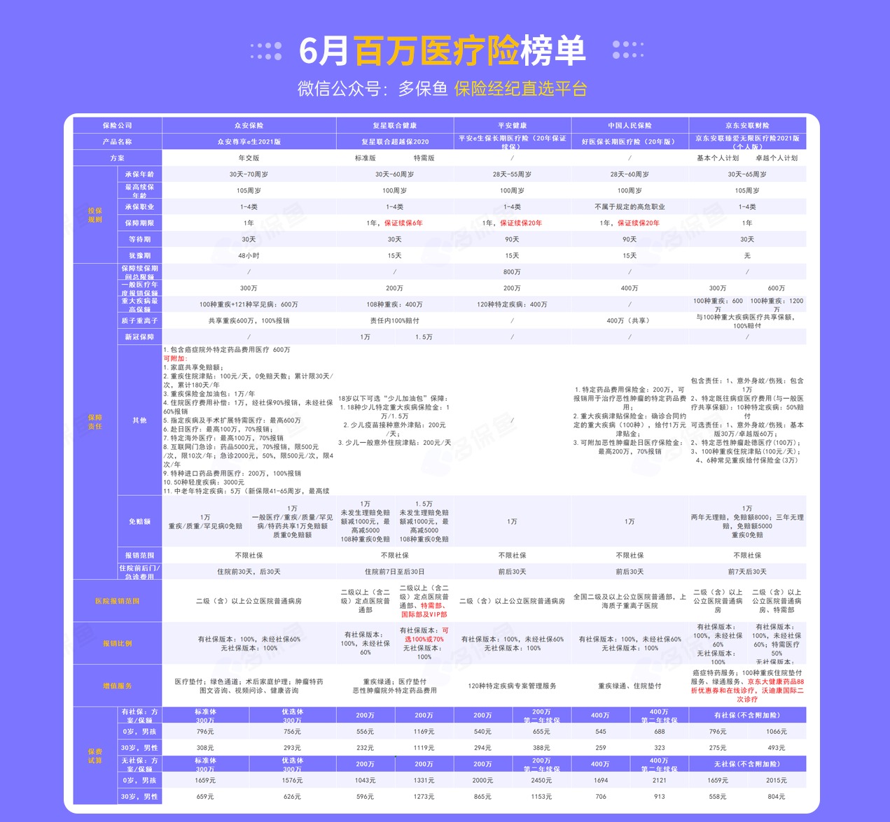 每月榜单 | 6月最值得买的医疗险名单