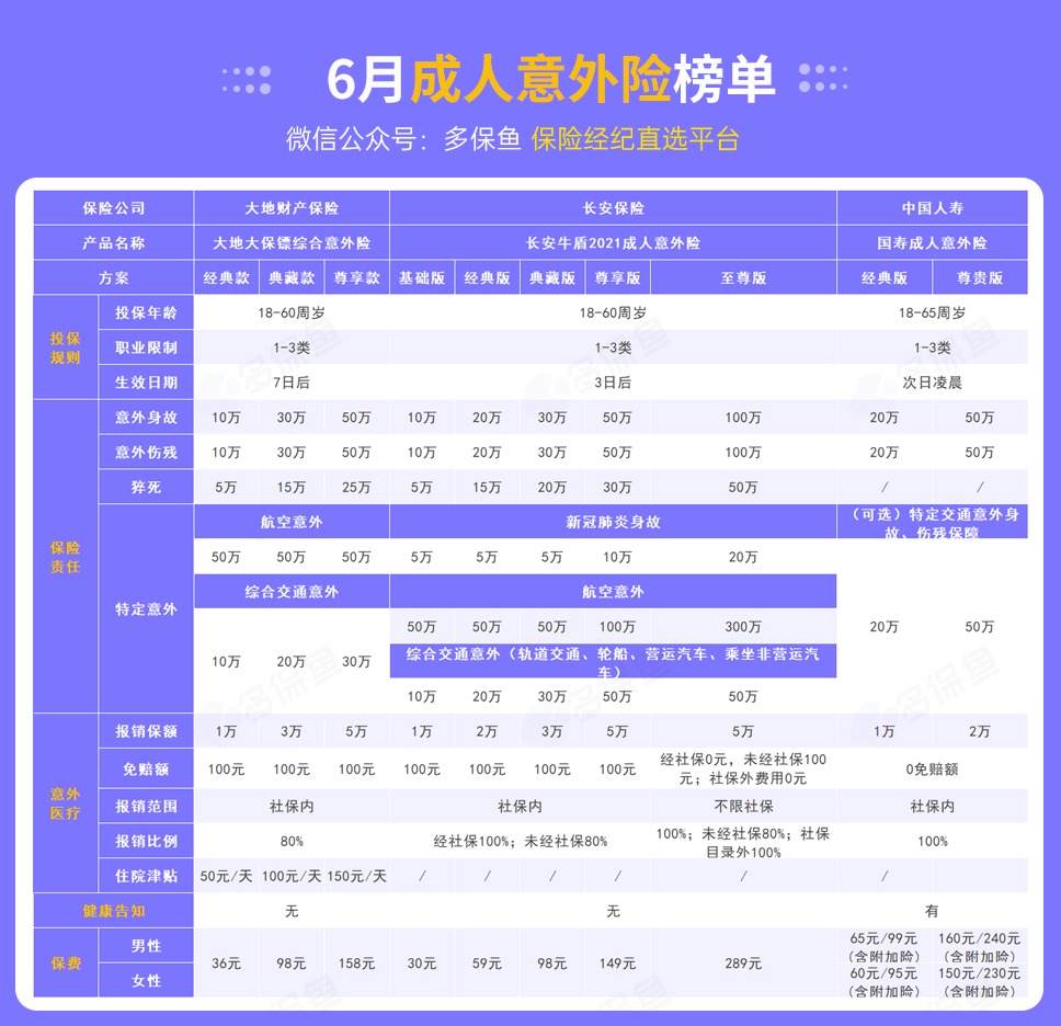 每月榜单 | 6月热门意外险榜单来了！