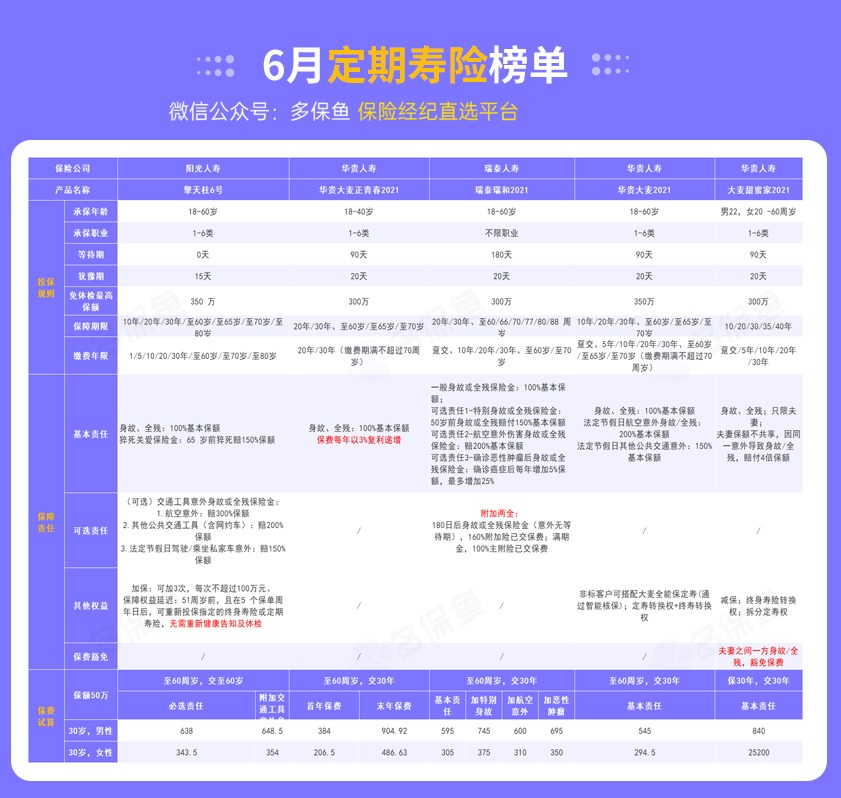 每月榜单 | 6月定期寿险榜单！