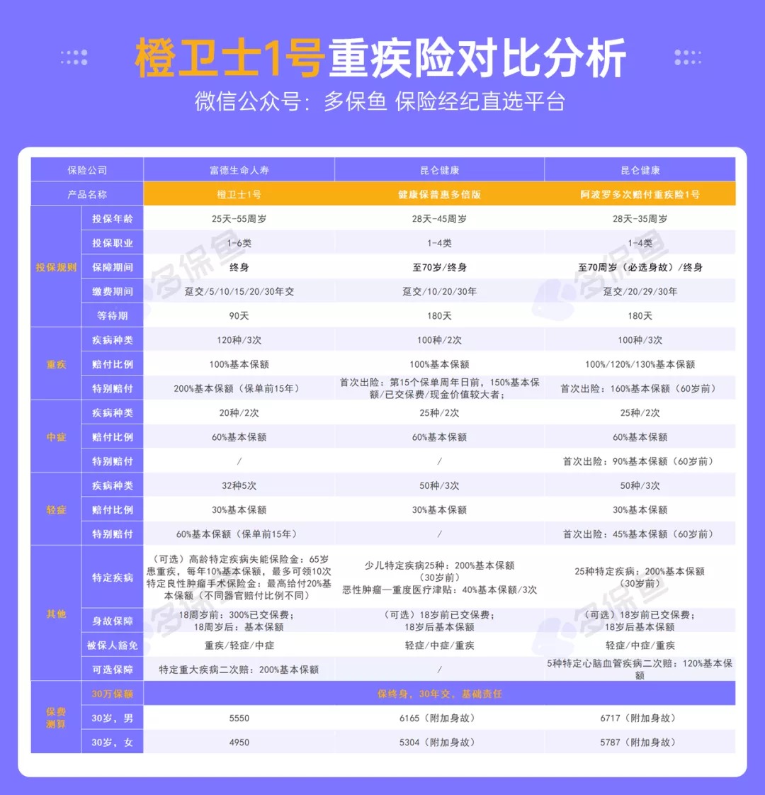 富德人寿橙卫士1号重疾险测评