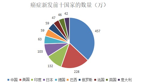 为什么癌症一发现就是晚期？这几类人注意了