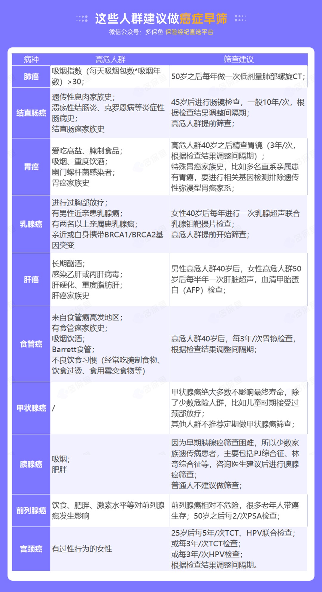 为什么癌症一发现就是晚期？这几类人注意了