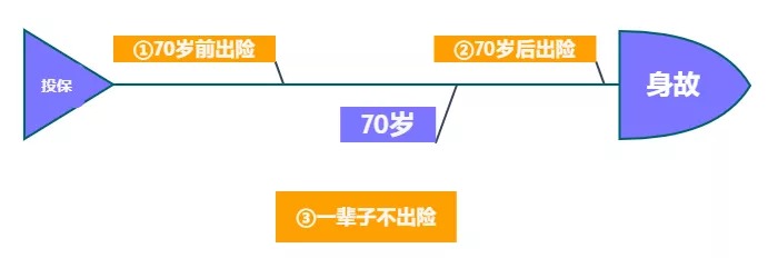 重疾险保到70岁还是终身？揭开重疾定价陷阱！