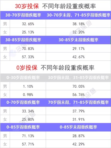 重疾险保到70岁还是终身？揭开重疾定价陷阱！