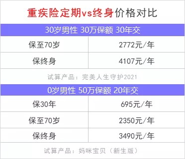 重疾险保到70岁还是终身？揭开重疾定价陷阱！