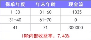 重疾险保到70岁还是终身？揭开重疾定价陷阱！