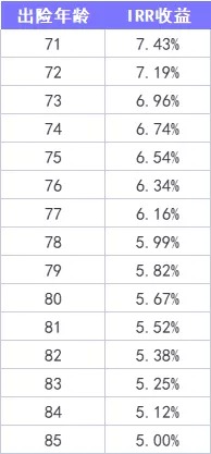 重疾险保到70岁还是终身？揭开重疾定价陷阱！