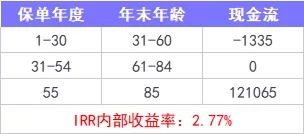 重疾险保到70岁还是终身？揭开重疾定价陷阱！