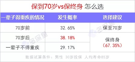 重疾险保到70岁还是终身？揭开重疾定价陷阱！