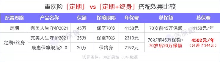 重疾险保到70岁还是终身？揭开重疾定价陷阱！