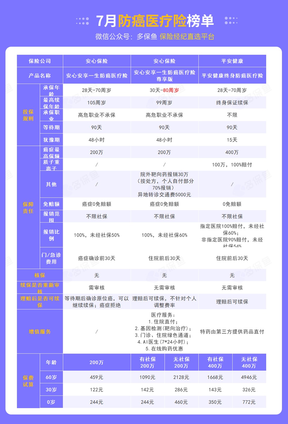 每月榜单 | 7月最值得买的医疗险名单