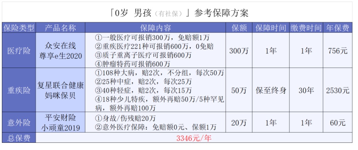  0-17岁的孩子保险可以这样买