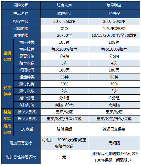 多次赔付成热门，加倍保pk哆啦A保