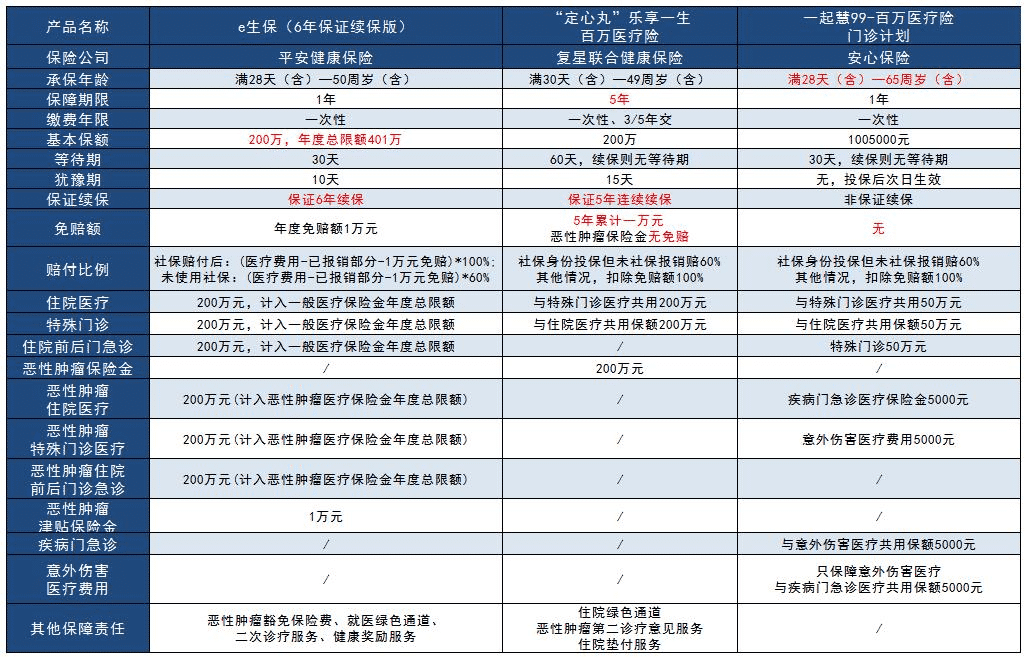  2019年最受欢迎的几款百万医疗险评测