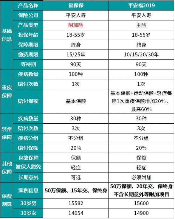 平安福保保这款产品怎么样