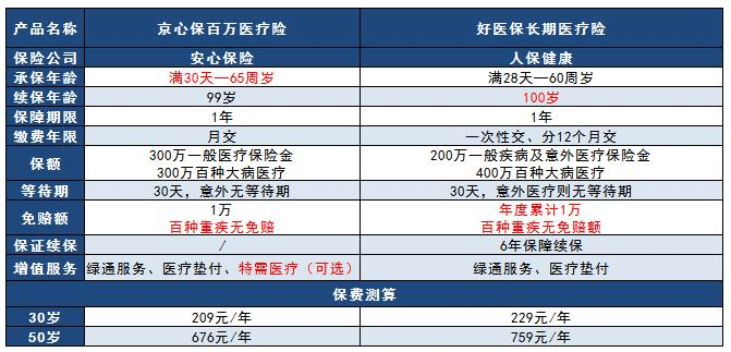 老对手保险市场争锋相对，京心保pk好医保哪款更好