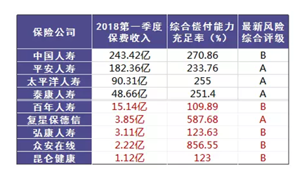 哪个保险公司比较靠谱？哪个公司理赔的概率大？