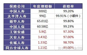 哪个保险公司比较靠谱？哪个公司理赔的概率大？