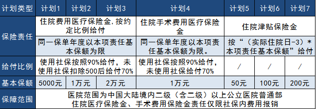 太平真爱健康2019大测评，看完告诉你到底好不好 保险 第2张