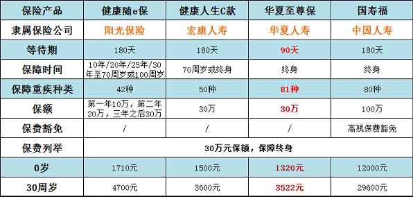 买重疾险哪个公司的好 四款热销产品哪款性价更高？