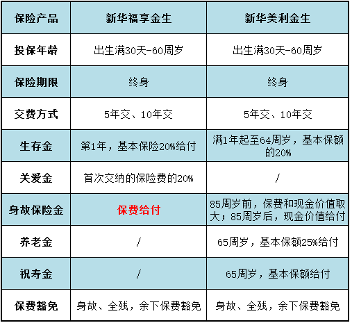 福享金生和美利金生区别 原来差距如此明显...