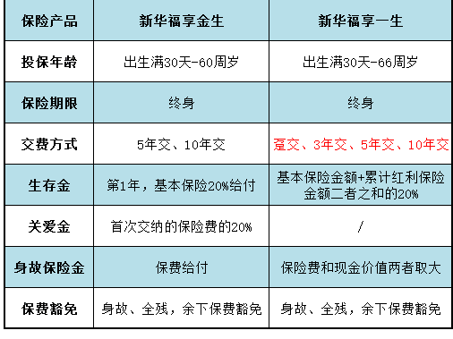 同类型产品对比：福享金生和福享一生哪个好？