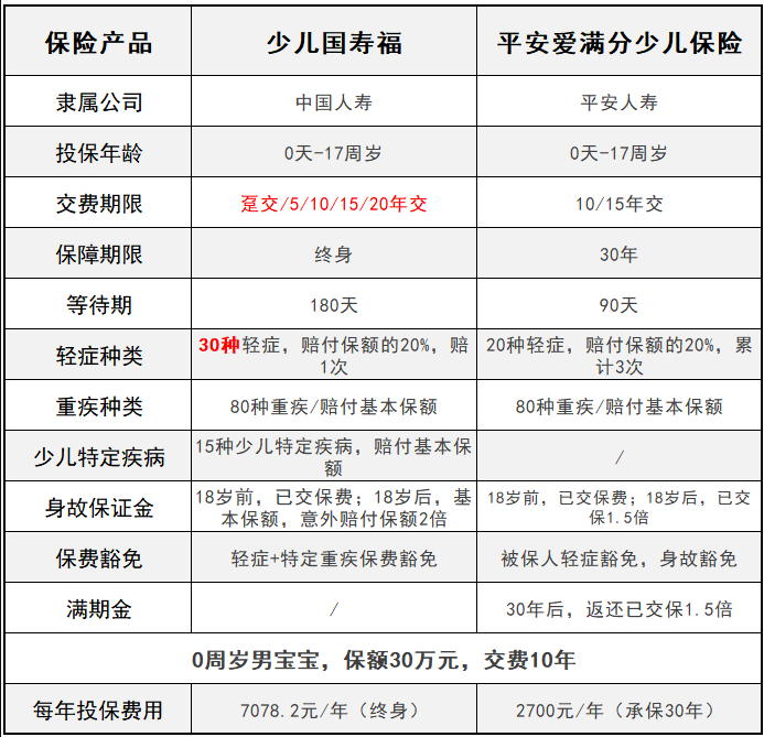 平安爱满分VS少儿国寿福 儿童承保谁更全？