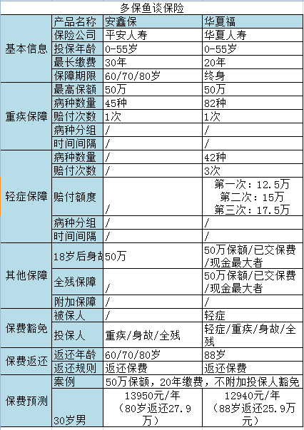 华夏福和安鑫保哪一款更好