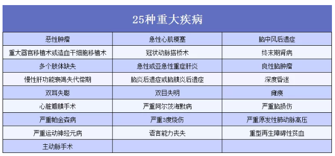 重疾险到底应该怎么买