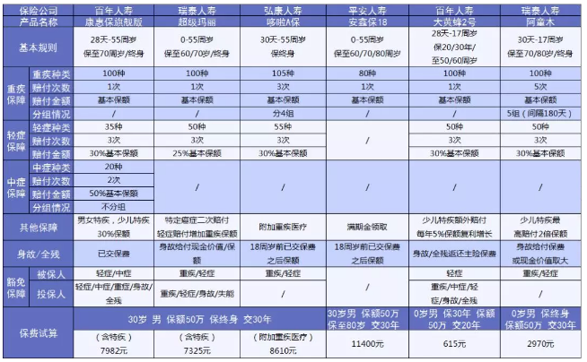 重疾险到底应该怎么买