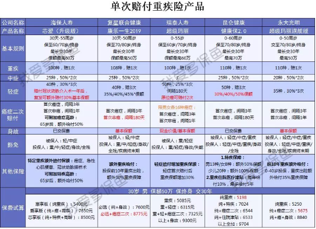  2019重疾险哪款好？总有一款适合你