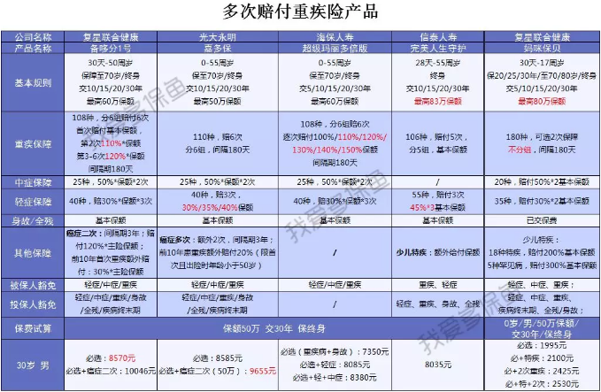  2019重疾险哪款好？总有一款适合你