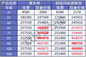  2019重疾险哪款好？总有一款适合你