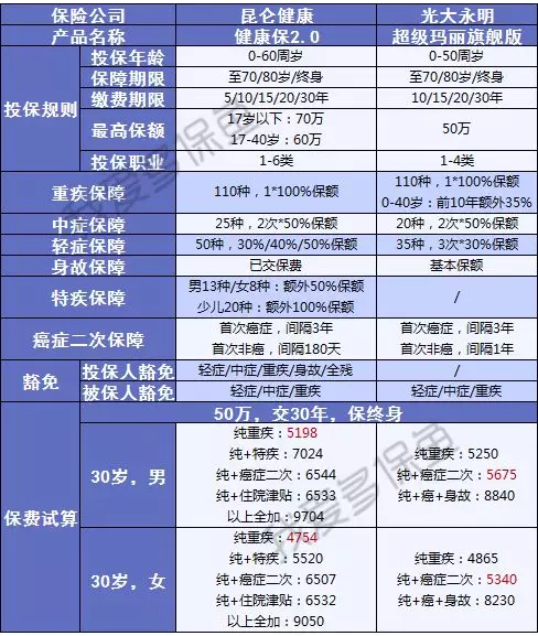 健康保2.0，这款重疾险很有意思！