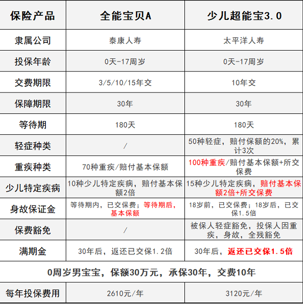 少儿超能宝3.0VS泰康全能宝，儿童承保哪家更强？