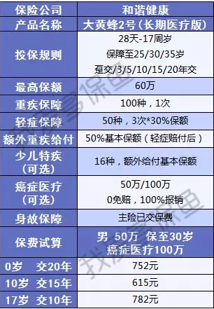  大黄蜂二号：这款少儿重疾险太便宜了