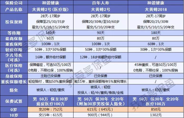  大黄蜂二号：这款少儿重疾险太便宜了