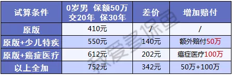  大黄蜂二号：这款少儿重疾险太便宜了