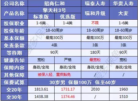 擎天柱3号：价格不仅便宜还送你保障