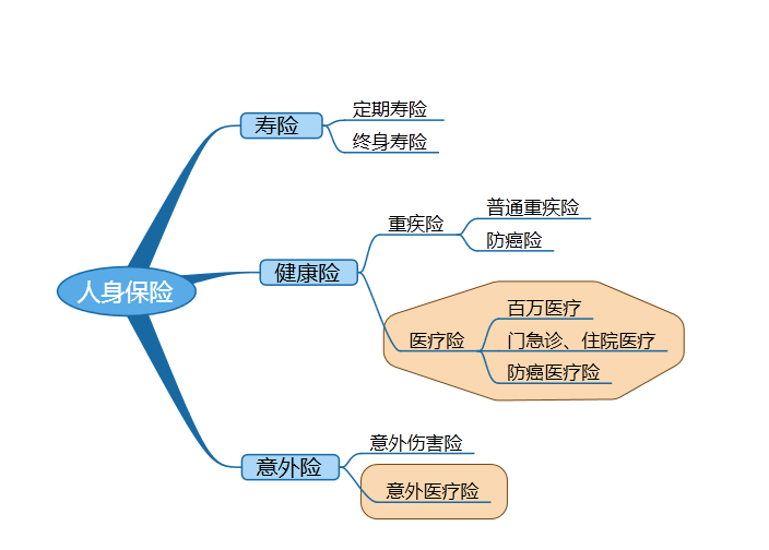 人身保险赔付方式