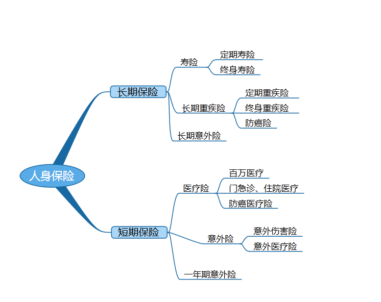 人身保险保障期限