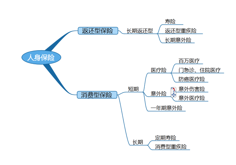 消费型和返还型人身保险