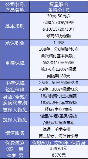 备哆分1号：第一次见到有690%额度的重疾险