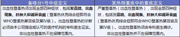 备哆分1号：第一次见到有690%额度的重疾险