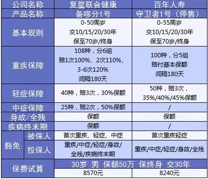 备哆分1号：第一次见到有690%额度的重疾险